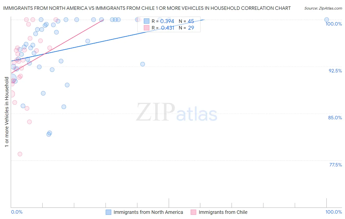 Immigrants from North America vs Immigrants from Chile 1 or more Vehicles in Household