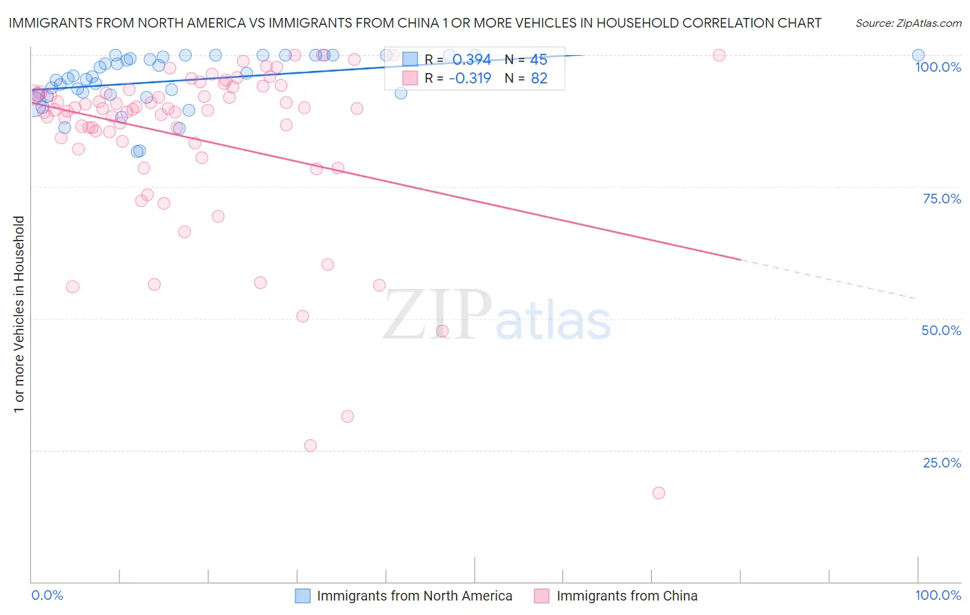 Immigrants from North America vs Immigrants from China 1 or more Vehicles in Household