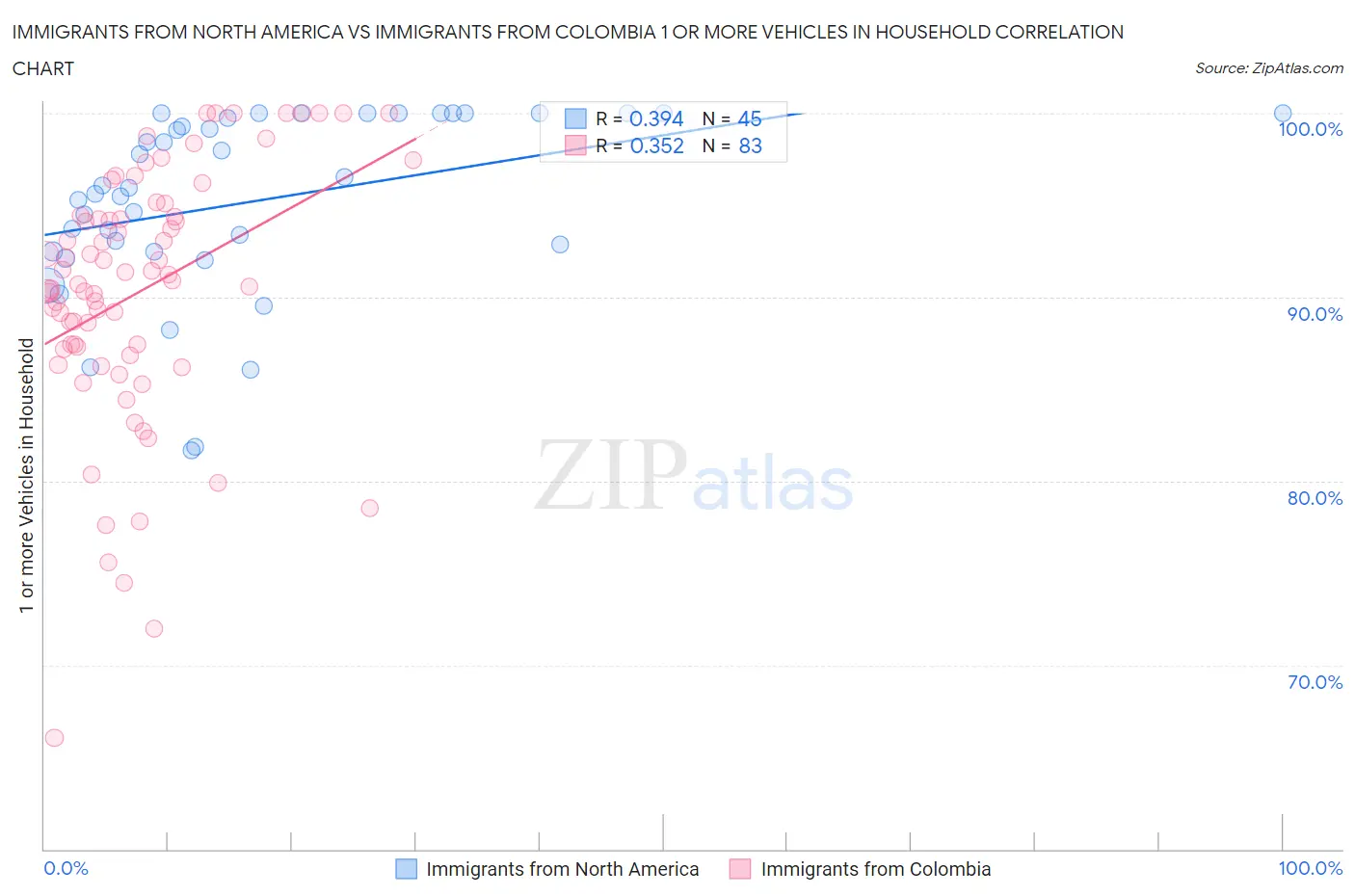 Immigrants from North America vs Immigrants from Colombia 1 or more Vehicles in Household