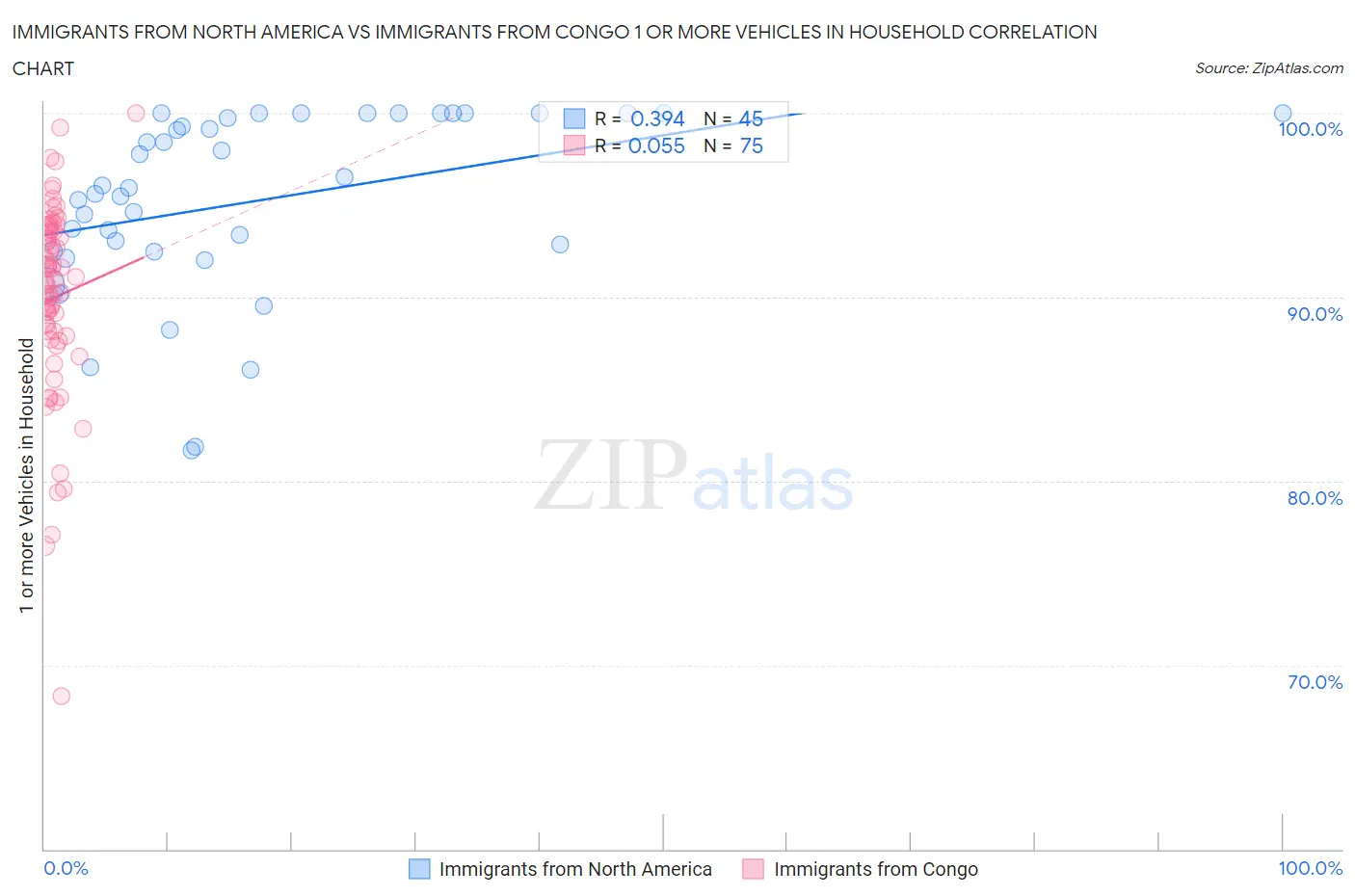 Immigrants from North America vs Immigrants from Congo 1 or more Vehicles in Household