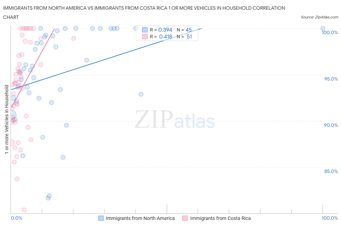 Immigrants from North America vs Immigrants from Costa Rica 1 or more Vehicles in Household