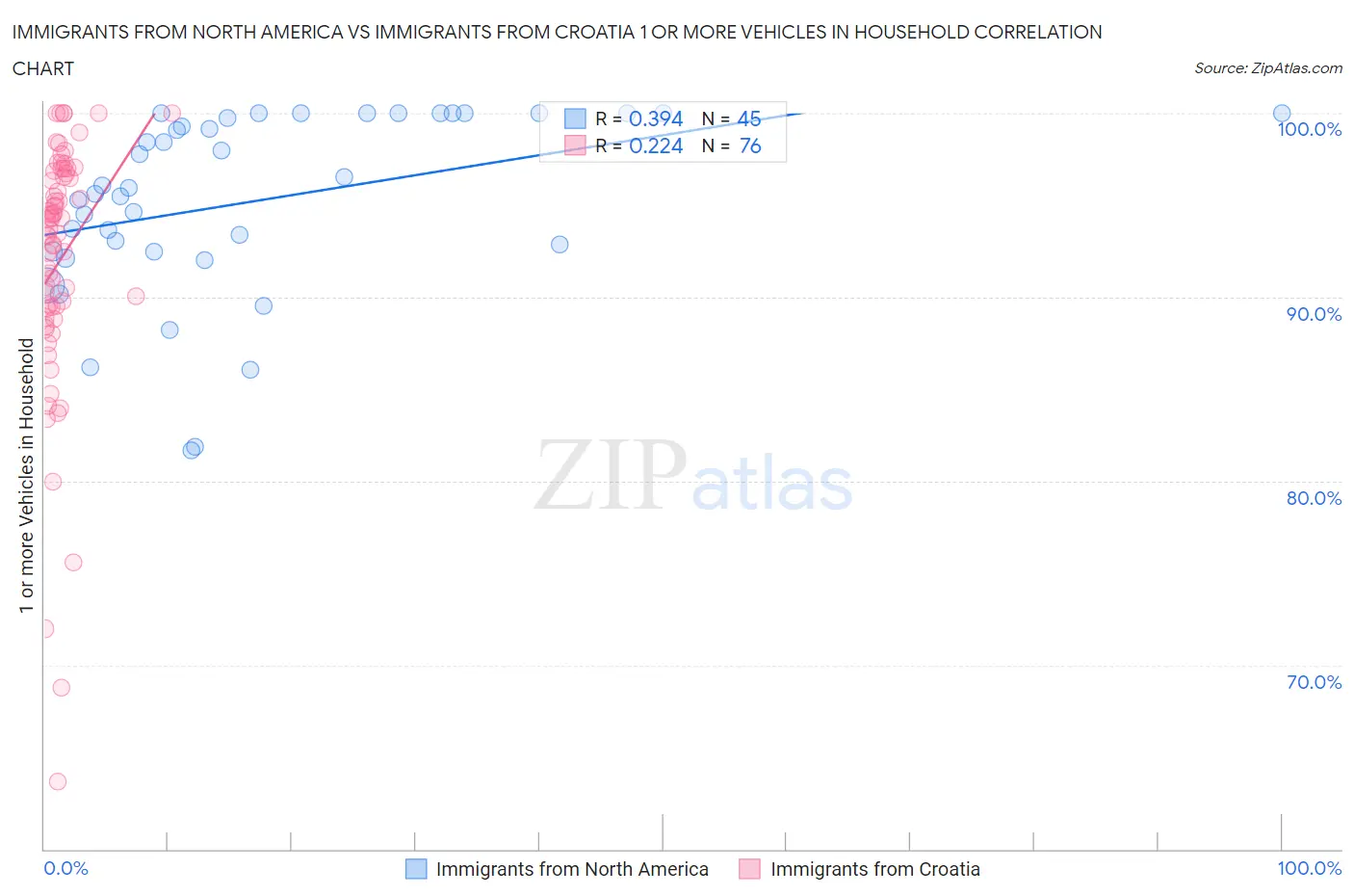 Immigrants from North America vs Immigrants from Croatia 1 or more Vehicles in Household