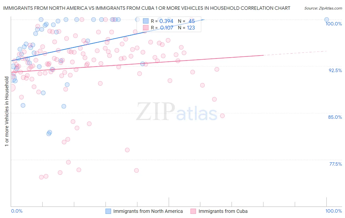 Immigrants from North America vs Immigrants from Cuba 1 or more Vehicles in Household