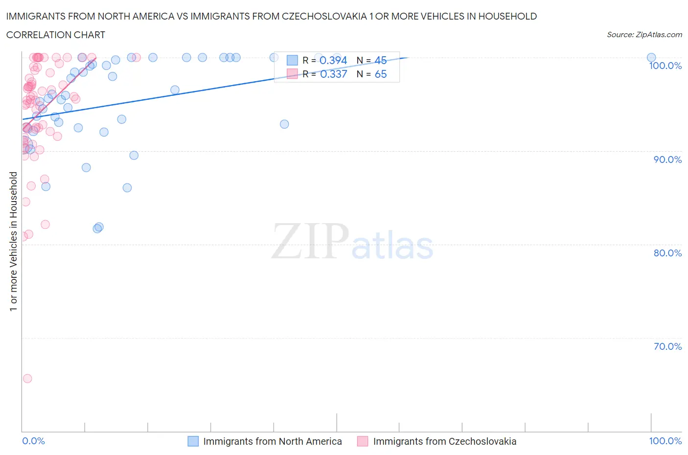 Immigrants from North America vs Immigrants from Czechoslovakia 1 or more Vehicles in Household