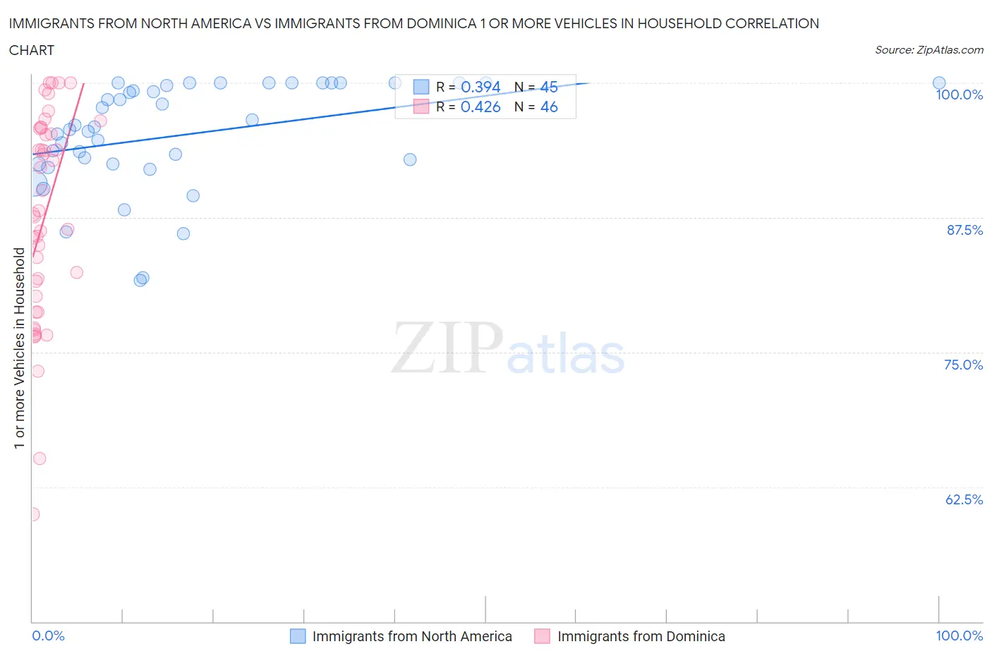 Immigrants from North America vs Immigrants from Dominica 1 or more Vehicles in Household