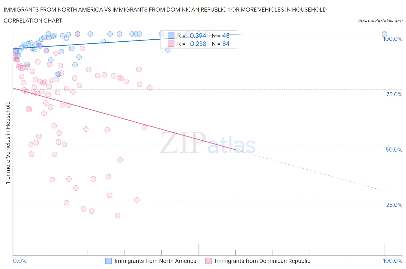 Immigrants from North America vs Immigrants from Dominican Republic 1 or more Vehicles in Household
