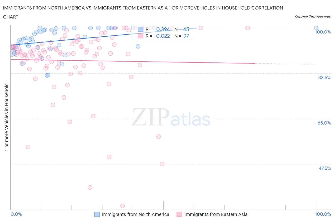 Immigrants from North America vs Immigrants from Eastern Asia 1 or more Vehicles in Household