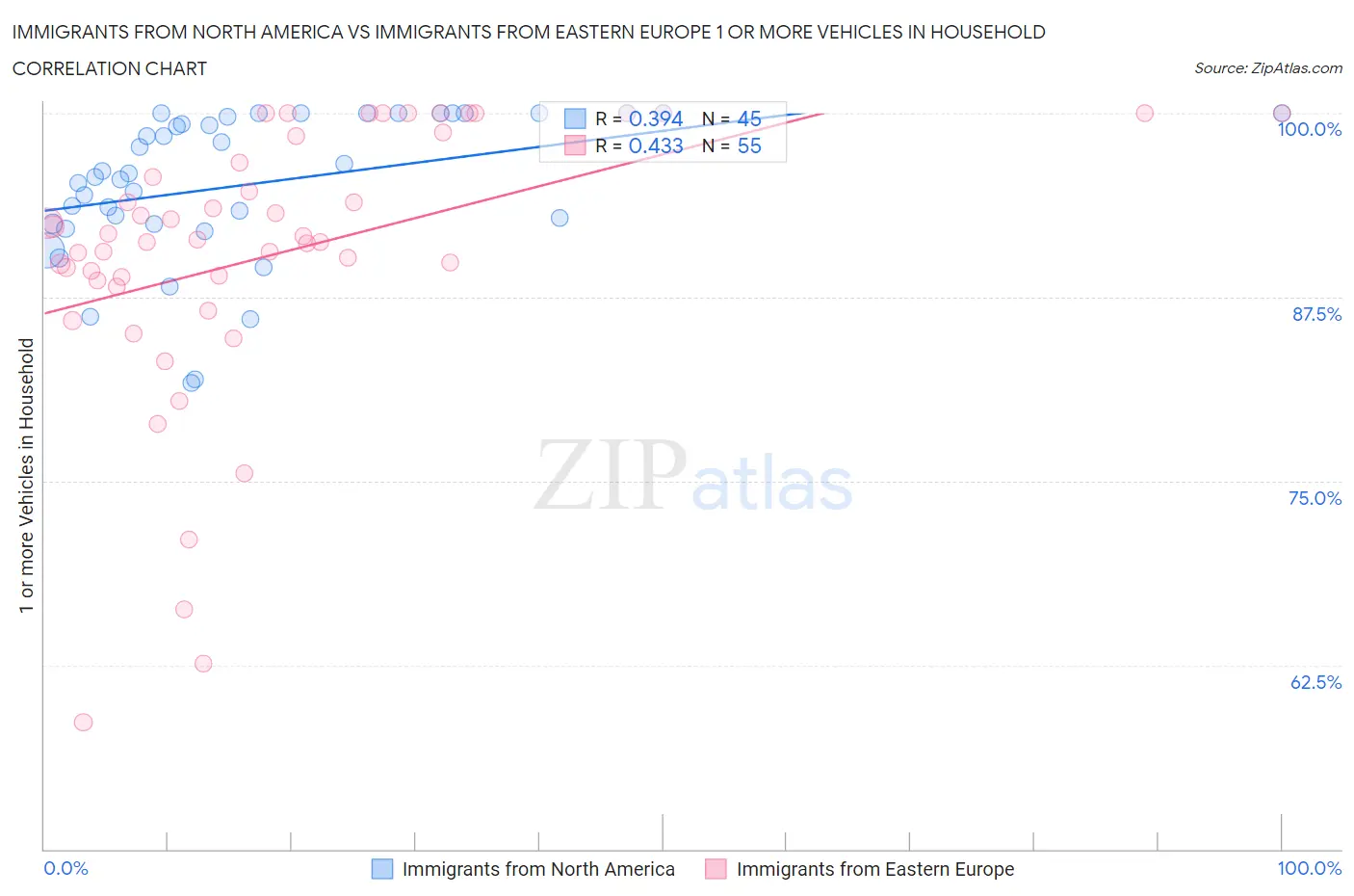 Immigrants from North America vs Immigrants from Eastern Europe 1 or more Vehicles in Household