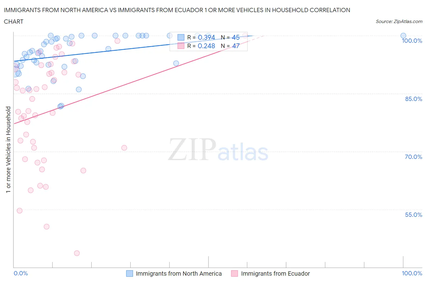 Immigrants from North America vs Immigrants from Ecuador 1 or more Vehicles in Household