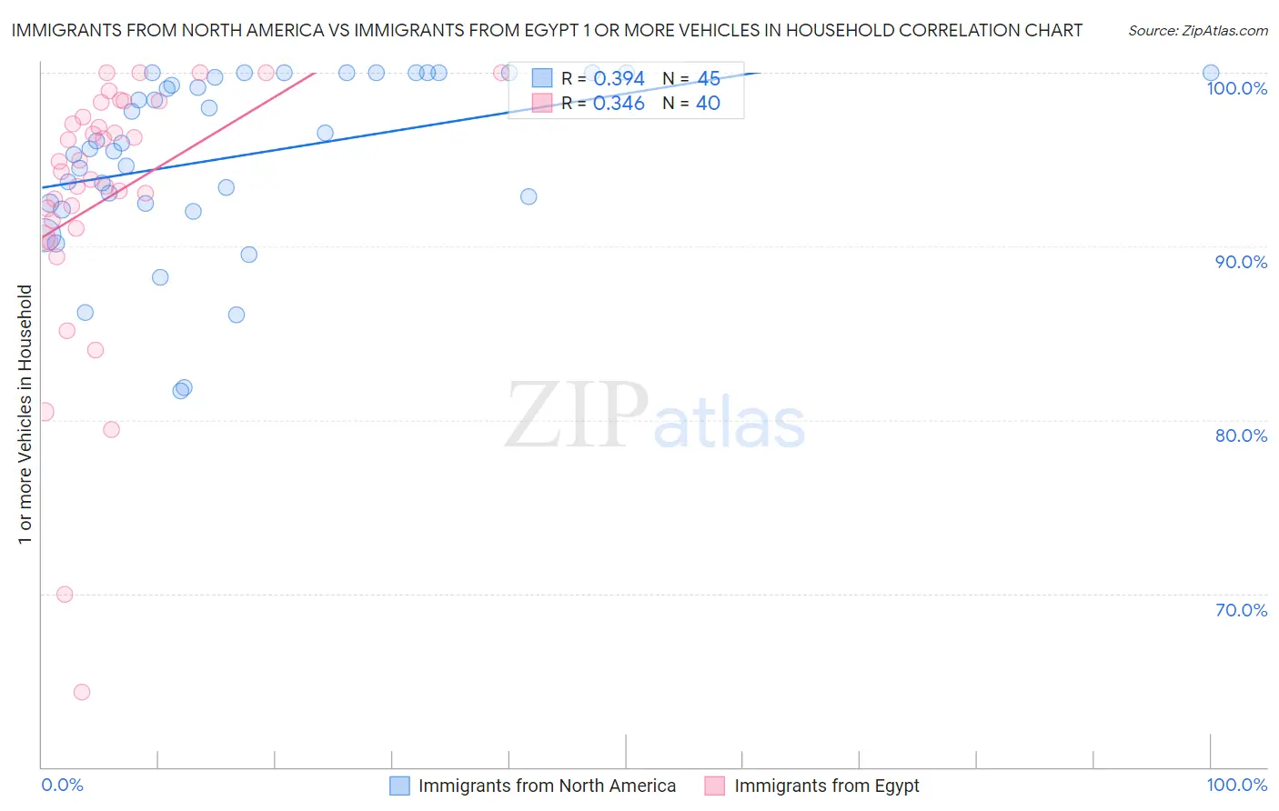 Immigrants from North America vs Immigrants from Egypt 1 or more Vehicles in Household