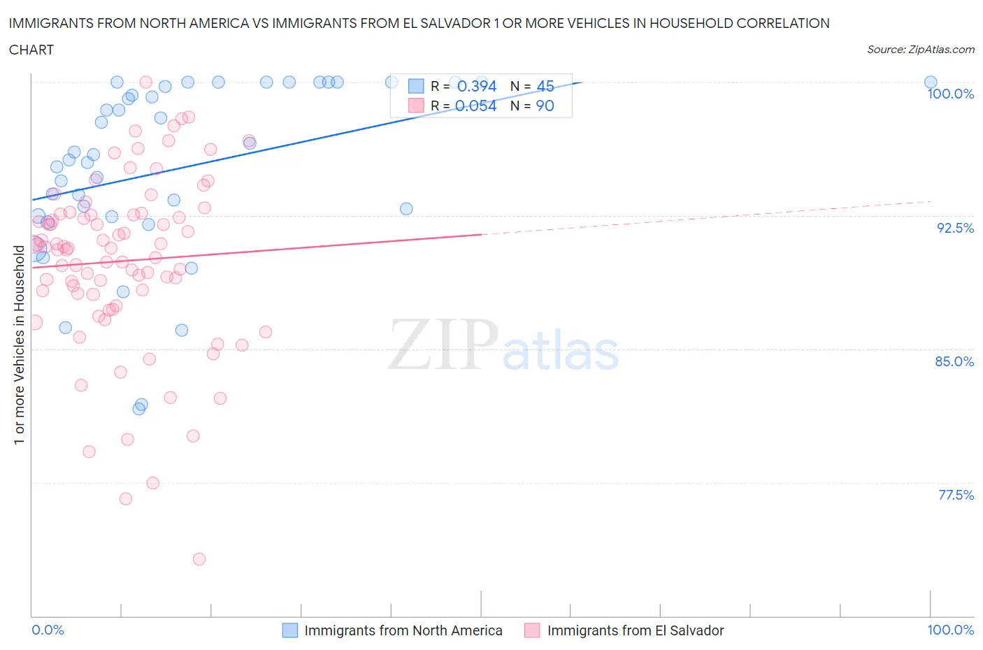 Immigrants from North America vs Immigrants from El Salvador 1 or more Vehicles in Household