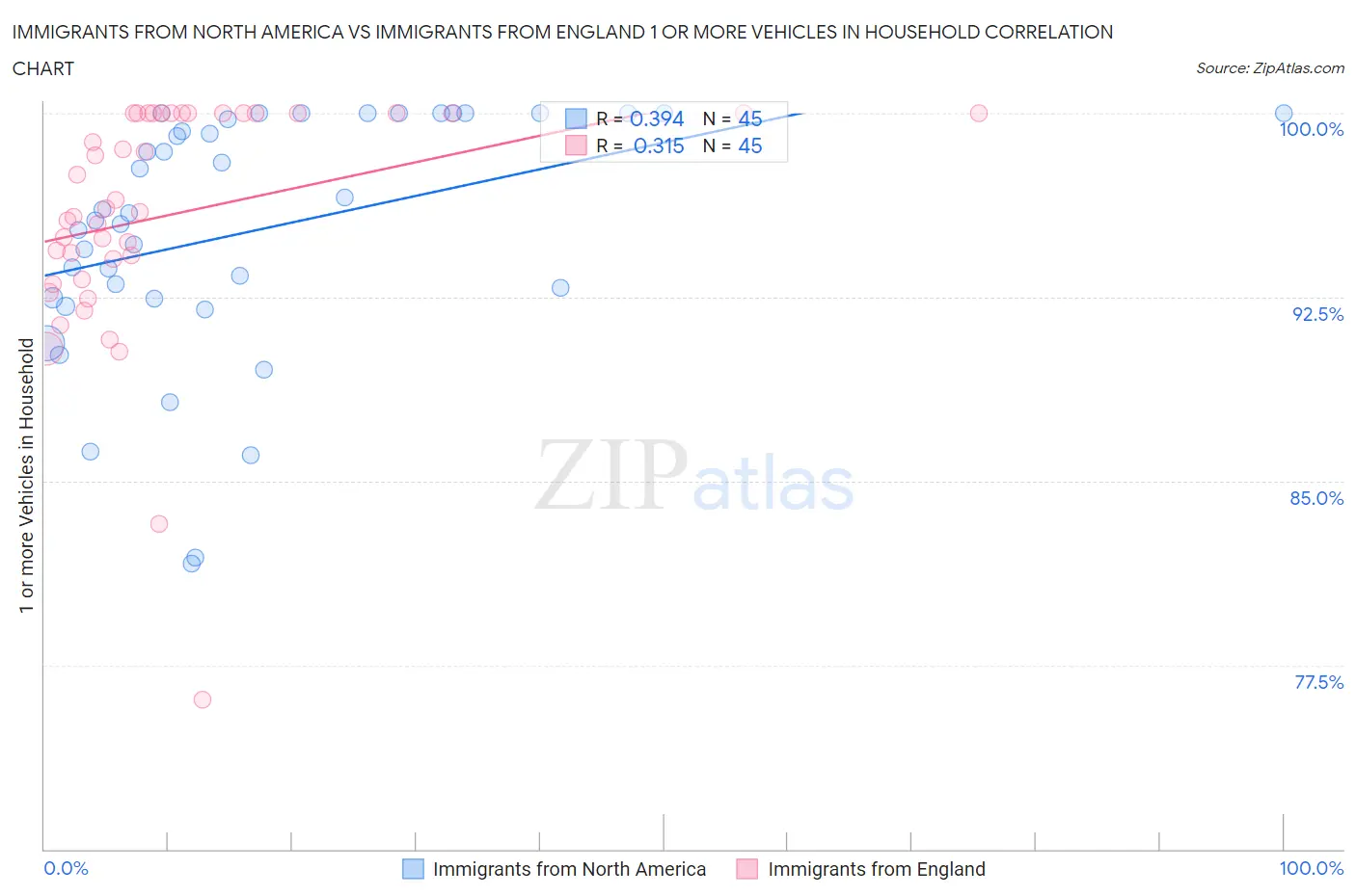 Immigrants from North America vs Immigrants from England 1 or more Vehicles in Household