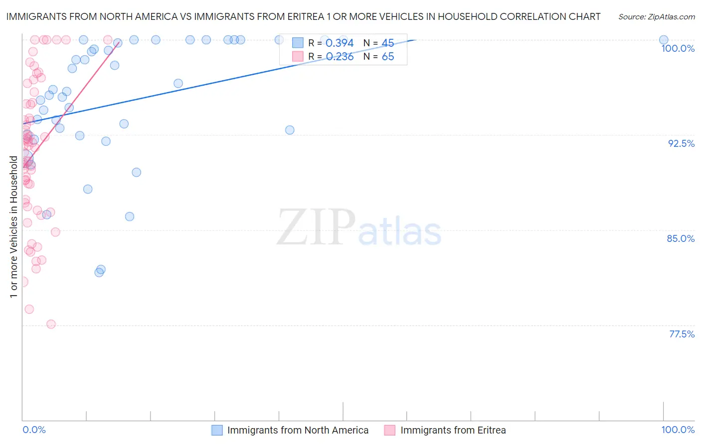 Immigrants from North America vs Immigrants from Eritrea 1 or more Vehicles in Household