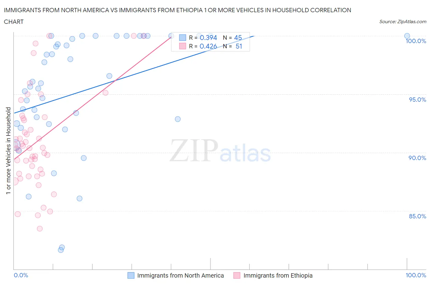 Immigrants from North America vs Immigrants from Ethiopia 1 or more Vehicles in Household