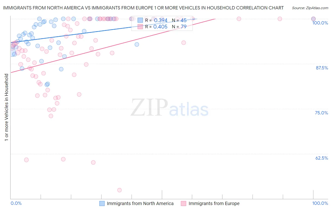 Immigrants from North America vs Immigrants from Europe 1 or more Vehicles in Household