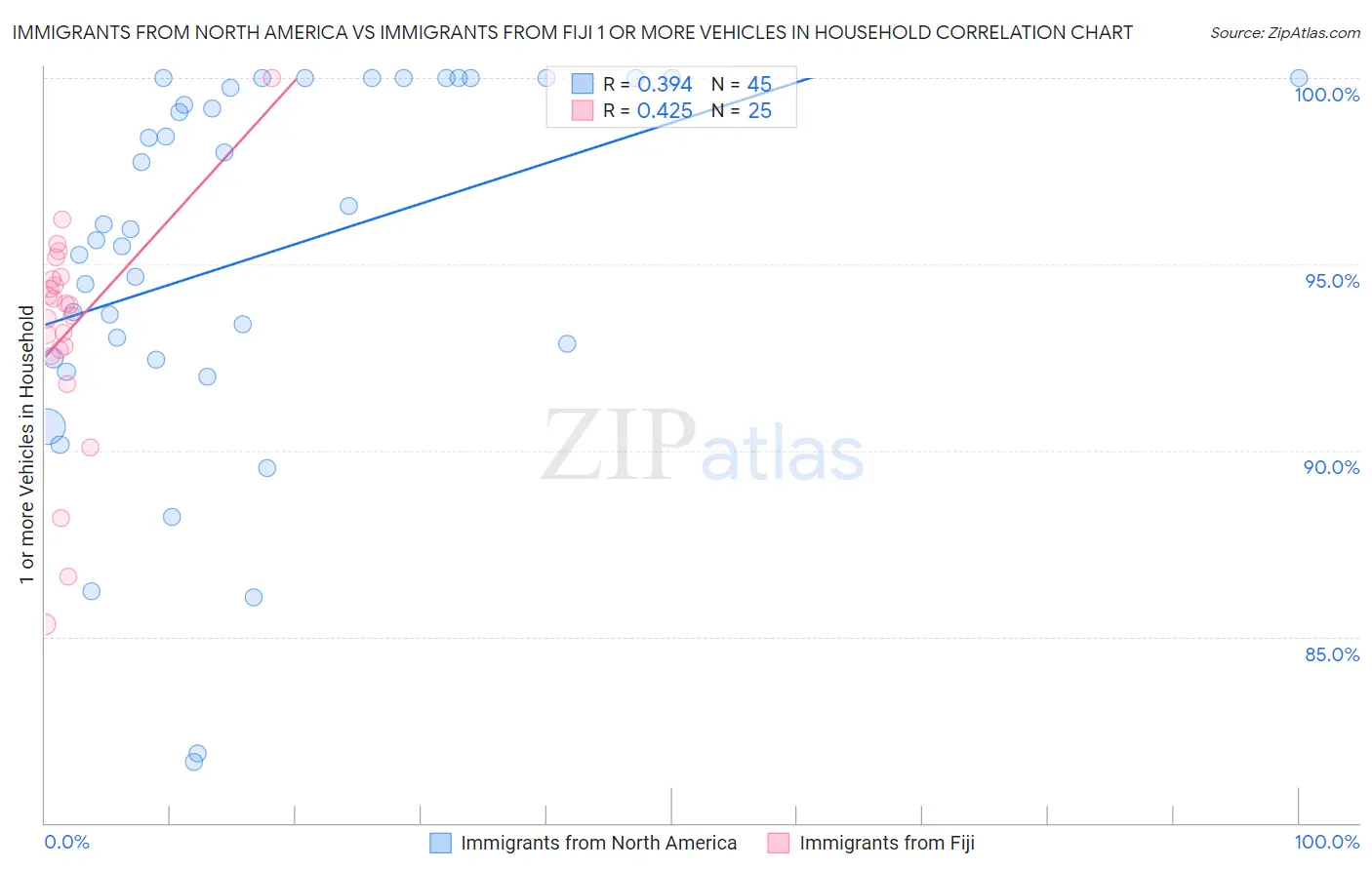 Immigrants from North America vs Immigrants from Fiji 1 or more Vehicles in Household