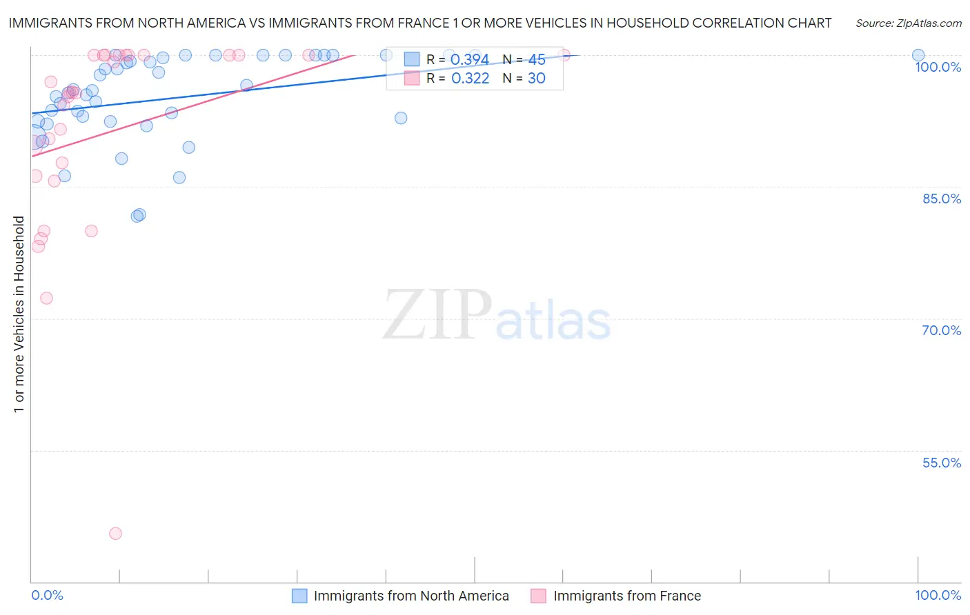 Immigrants from North America vs Immigrants from France 1 or more Vehicles in Household