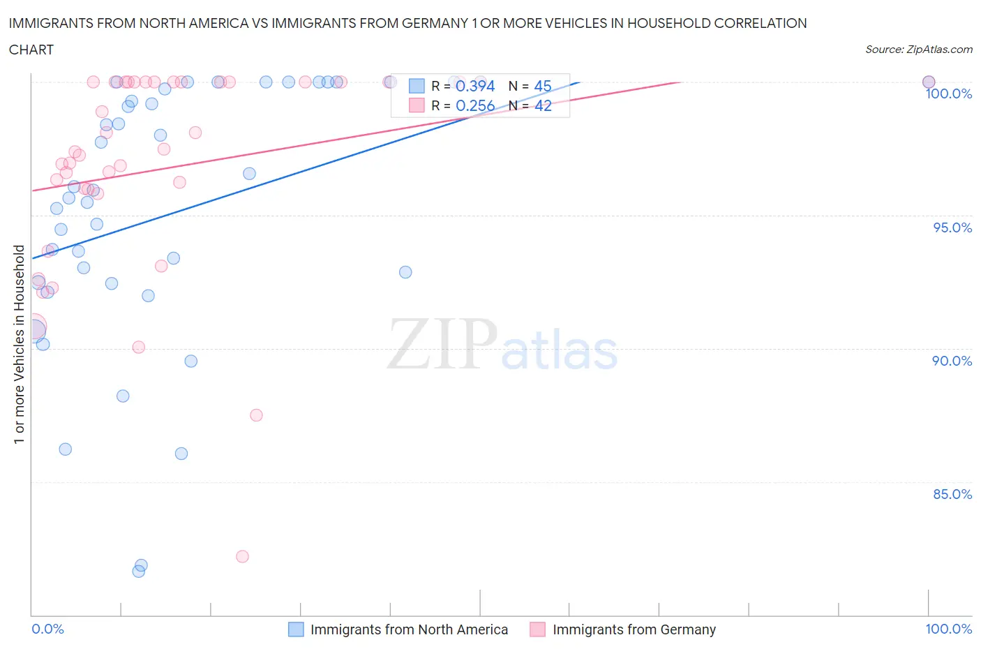 Immigrants from North America vs Immigrants from Germany 1 or more Vehicles in Household