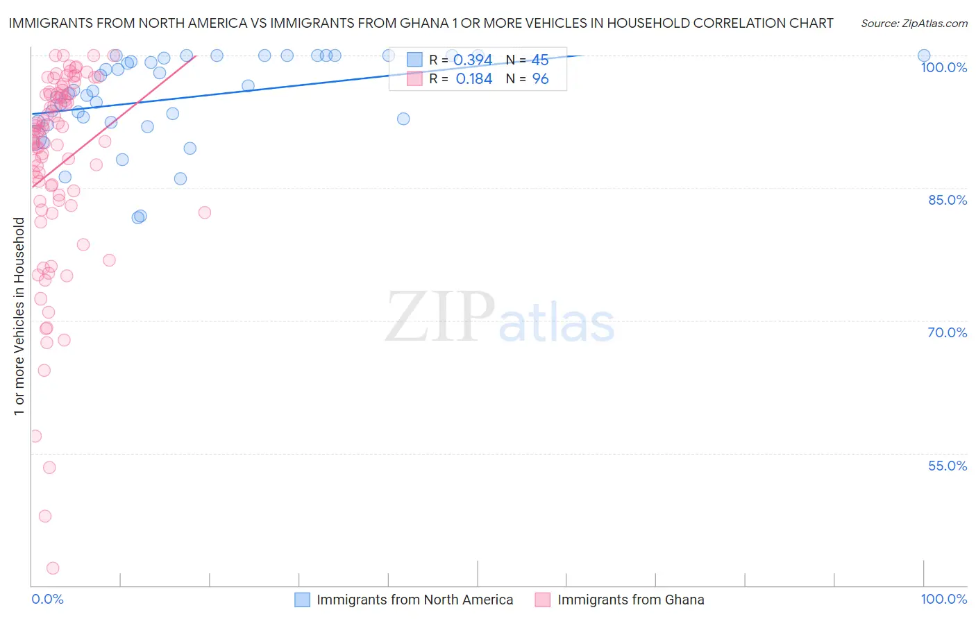 Immigrants from North America vs Immigrants from Ghana 1 or more Vehicles in Household