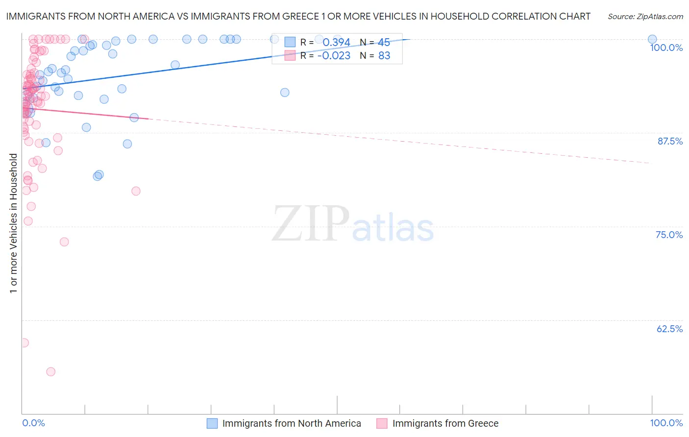 Immigrants from North America vs Immigrants from Greece 1 or more Vehicles in Household