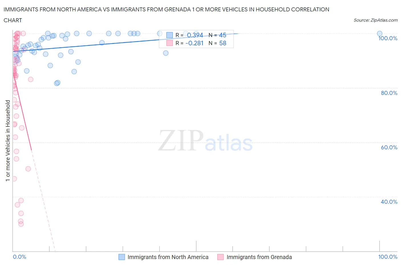 Immigrants from North America vs Immigrants from Grenada 1 or more Vehicles in Household