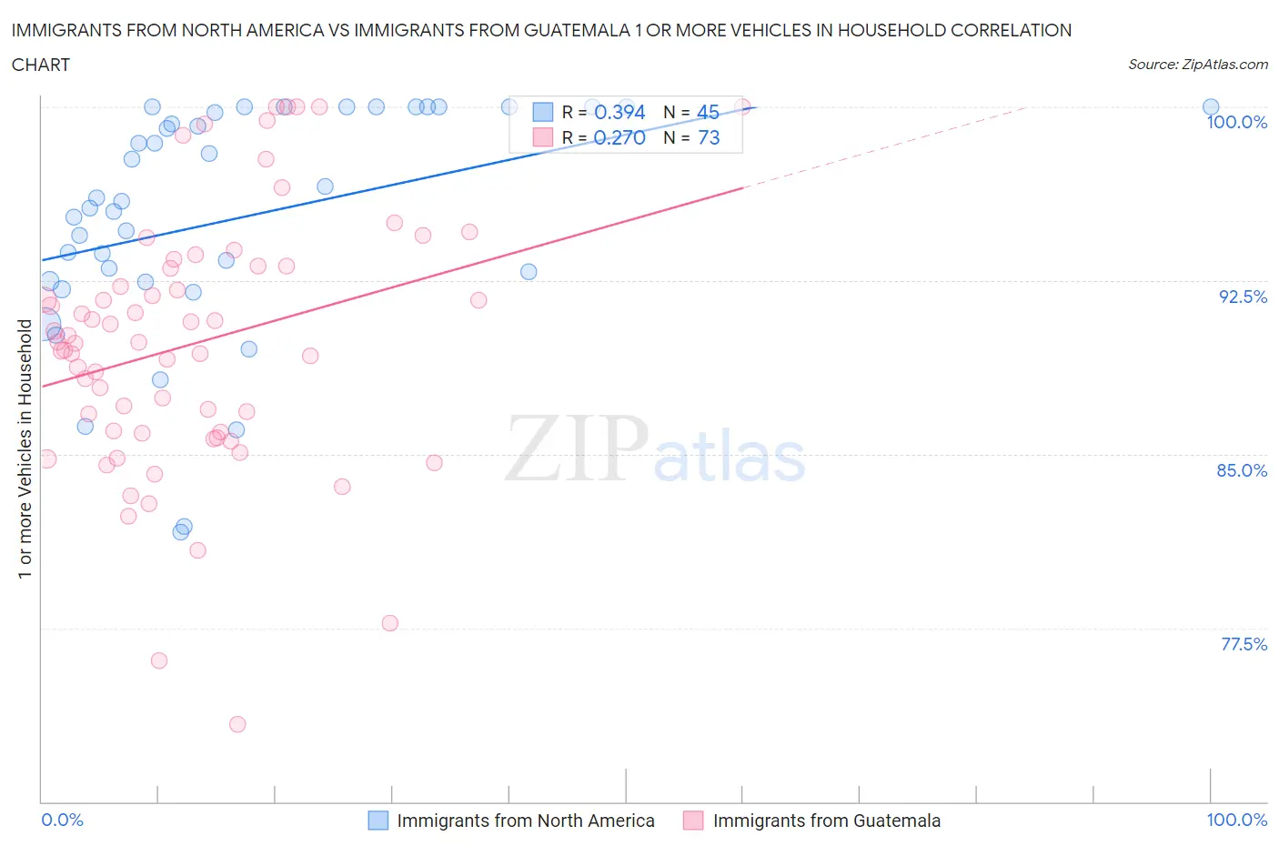 Immigrants from North America vs Immigrants from Guatemala 1 or more Vehicles in Household