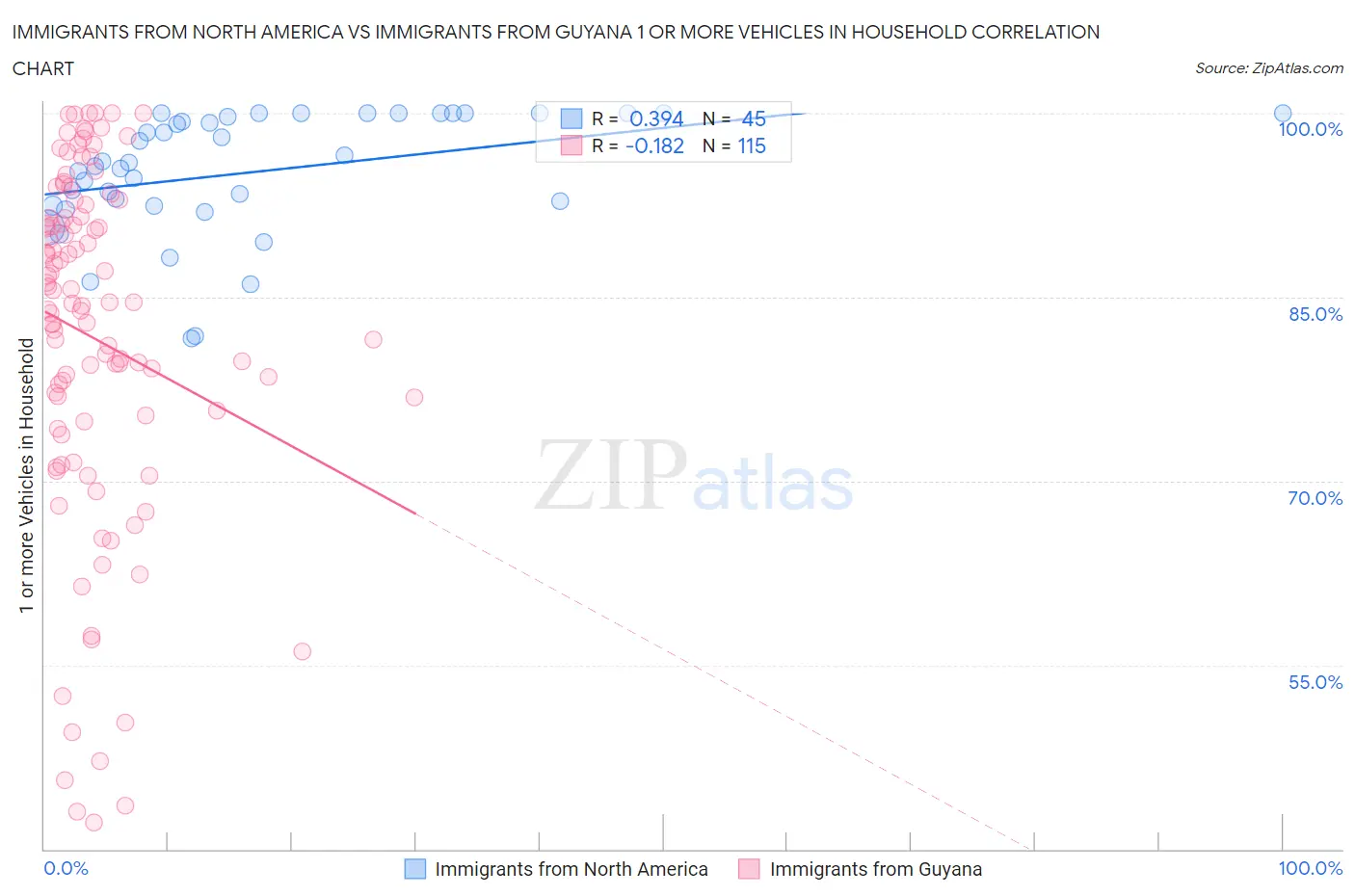 Immigrants from North America vs Immigrants from Guyana 1 or more Vehicles in Household