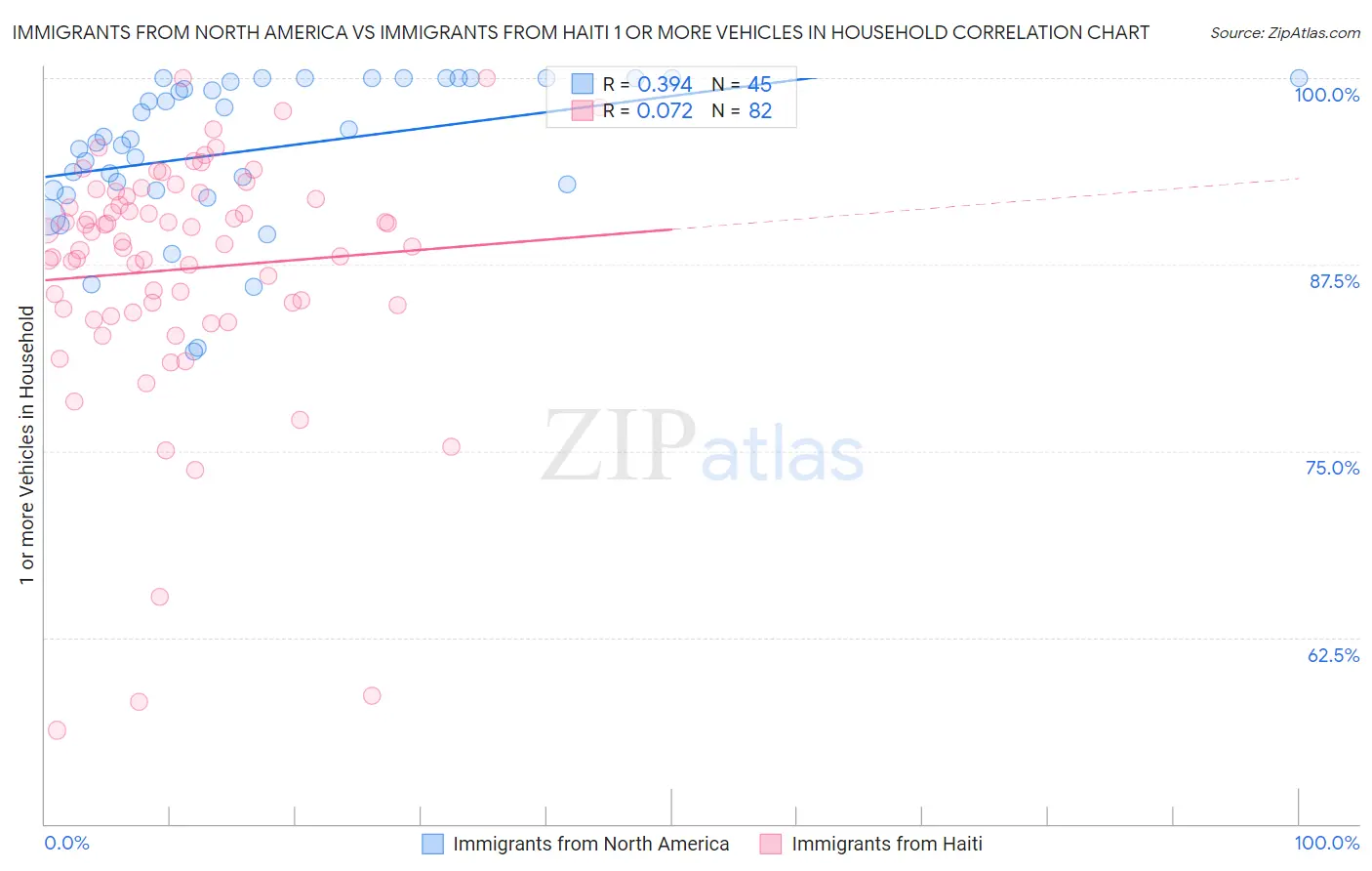 Immigrants from North America vs Immigrants from Haiti 1 or more Vehicles in Household