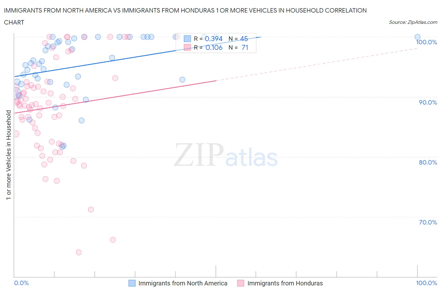 Immigrants from North America vs Immigrants from Honduras 1 or more Vehicles in Household