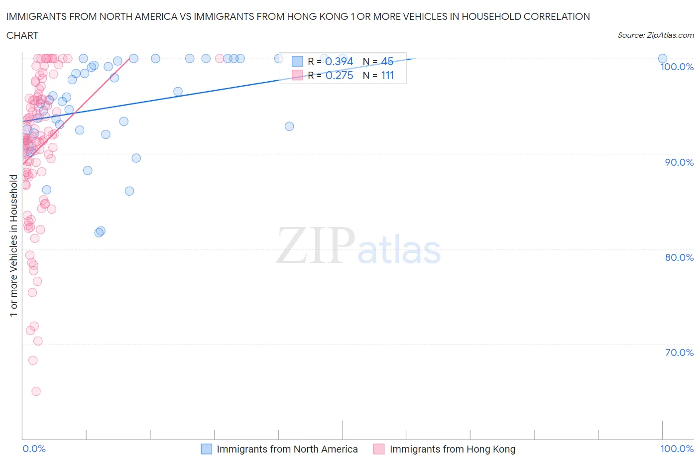 Immigrants from North America vs Immigrants from Hong Kong 1 or more Vehicles in Household