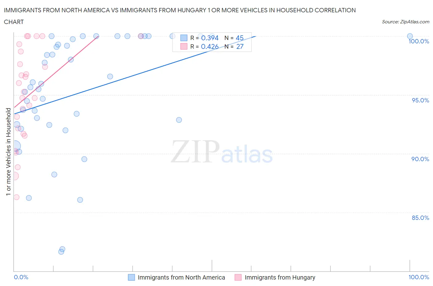 Immigrants from North America vs Immigrants from Hungary 1 or more Vehicles in Household