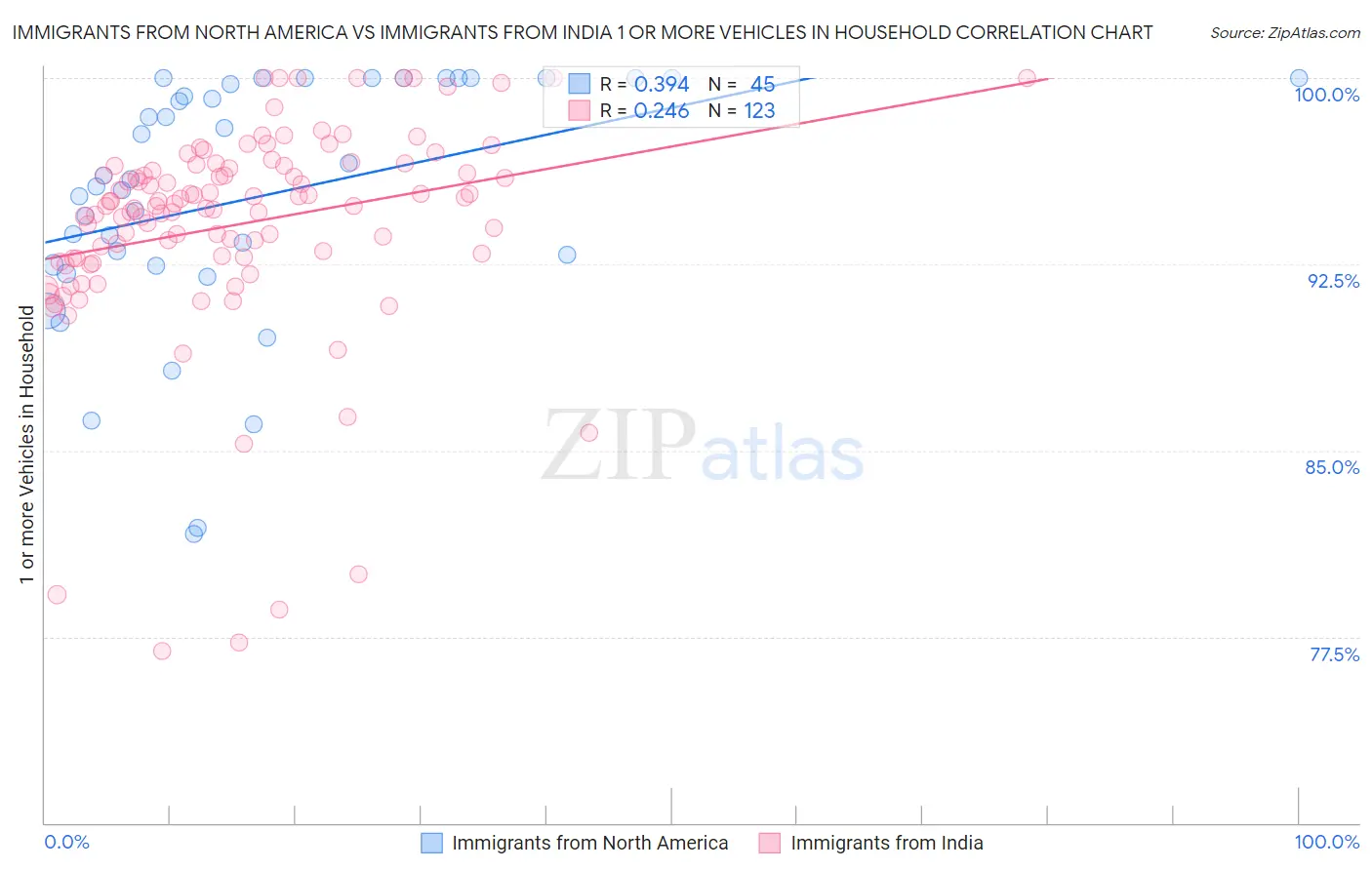 Immigrants from North America vs Immigrants from India 1 or more Vehicles in Household