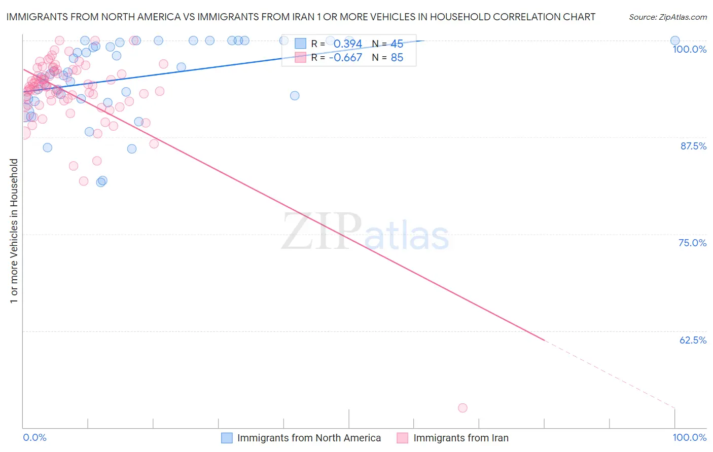 Immigrants from North America vs Immigrants from Iran 1 or more Vehicles in Household