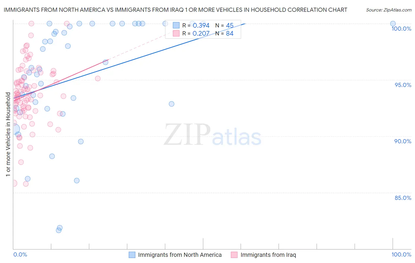 Immigrants from North America vs Immigrants from Iraq 1 or more Vehicles in Household