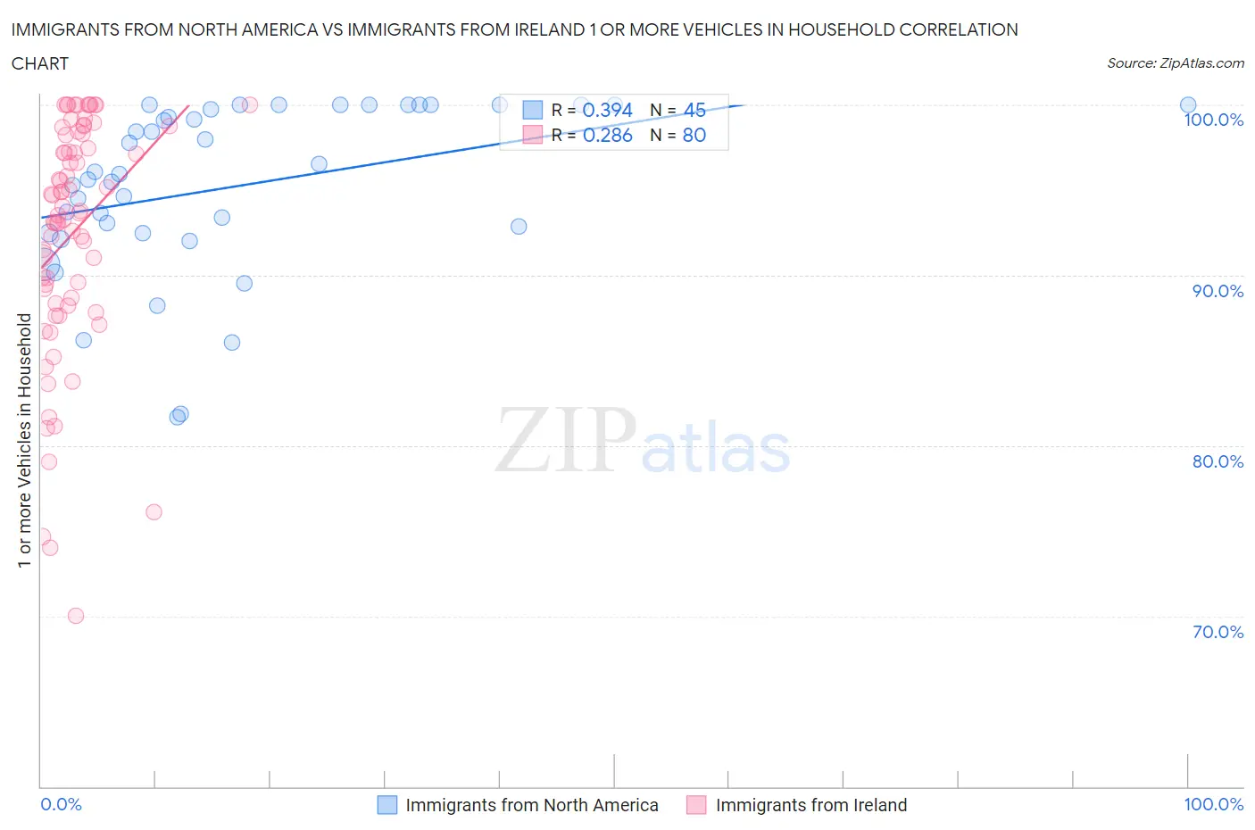 Immigrants from North America vs Immigrants from Ireland 1 or more Vehicles in Household