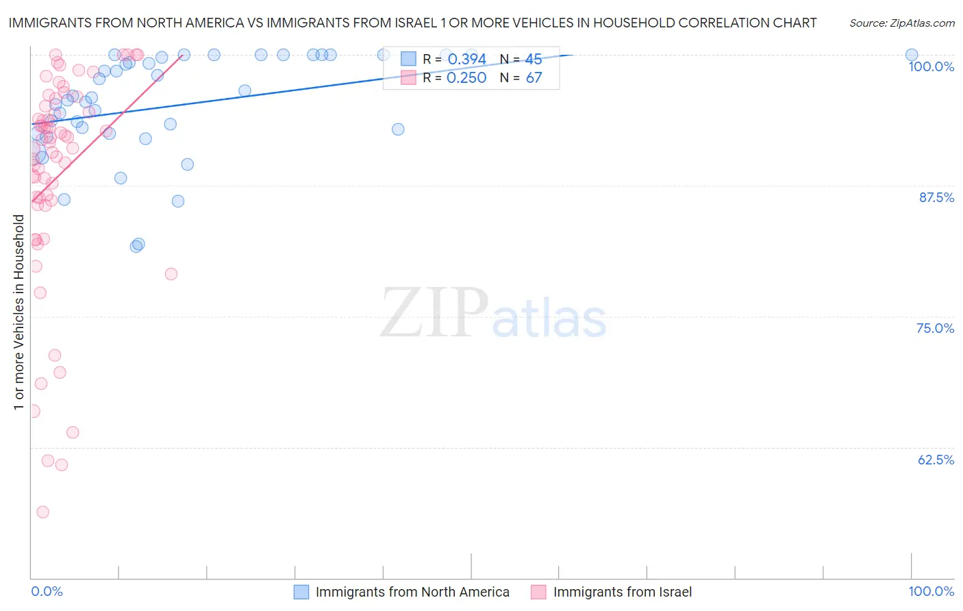 Immigrants from North America vs Immigrants from Israel 1 or more Vehicles in Household