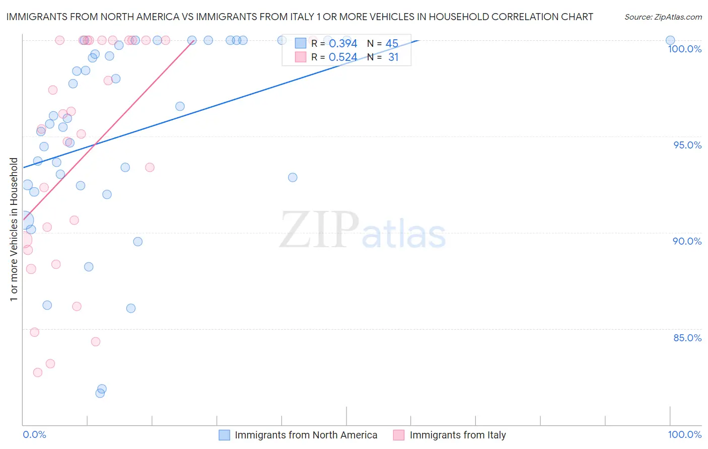 Immigrants from North America vs Immigrants from Italy 1 or more Vehicles in Household