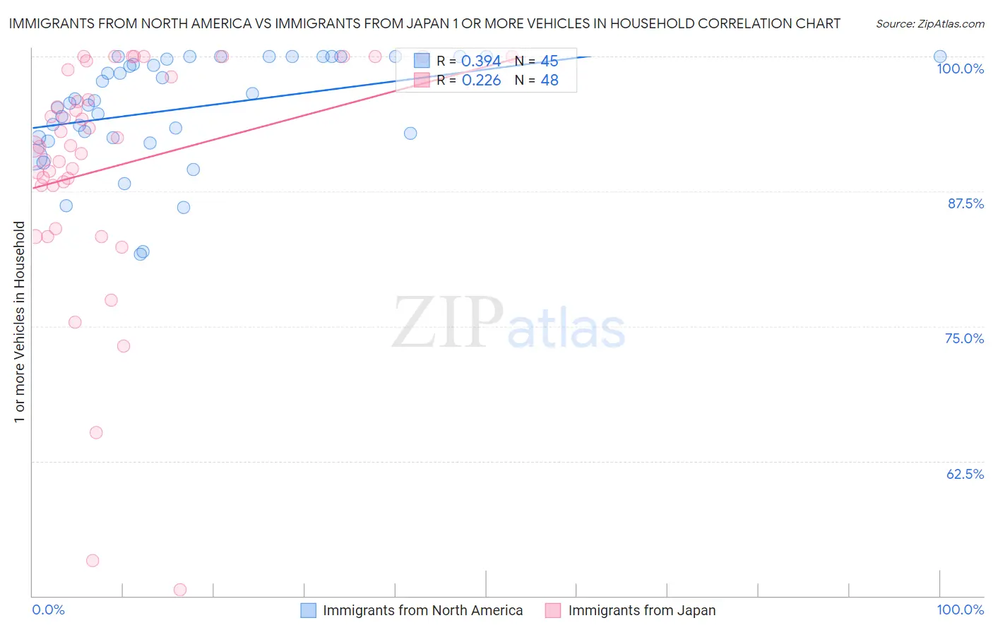 Immigrants from North America vs Immigrants from Japan 1 or more Vehicles in Household