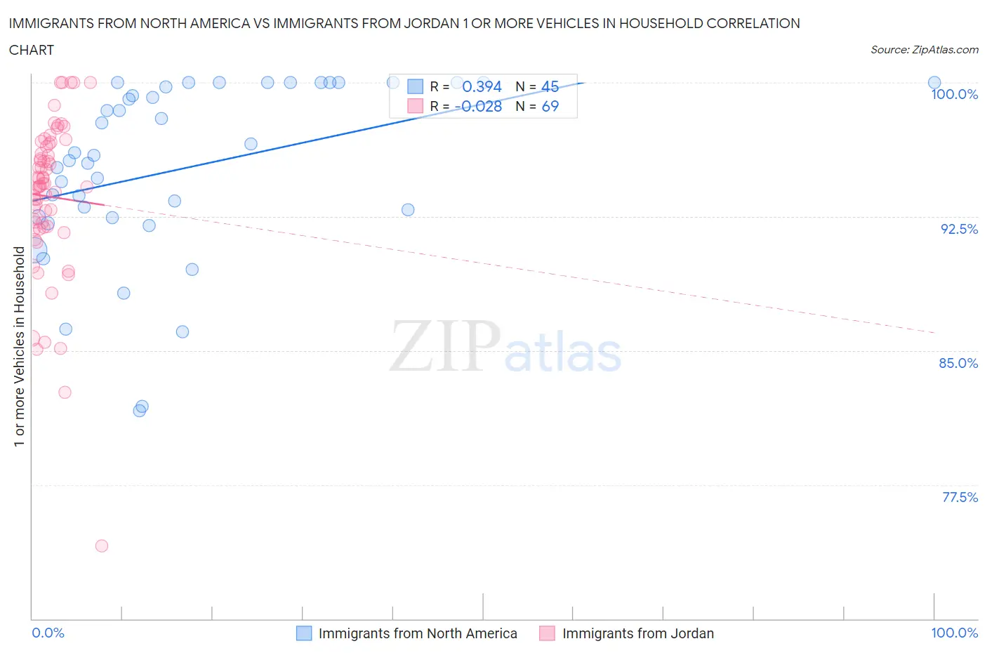 Immigrants from North America vs Immigrants from Jordan 1 or more Vehicles in Household