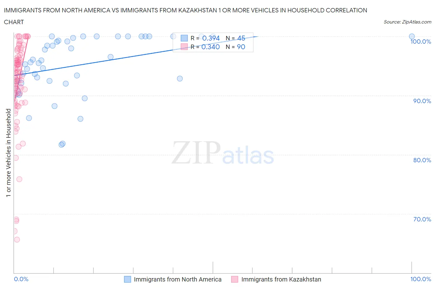 Immigrants from North America vs Immigrants from Kazakhstan 1 or more Vehicles in Household