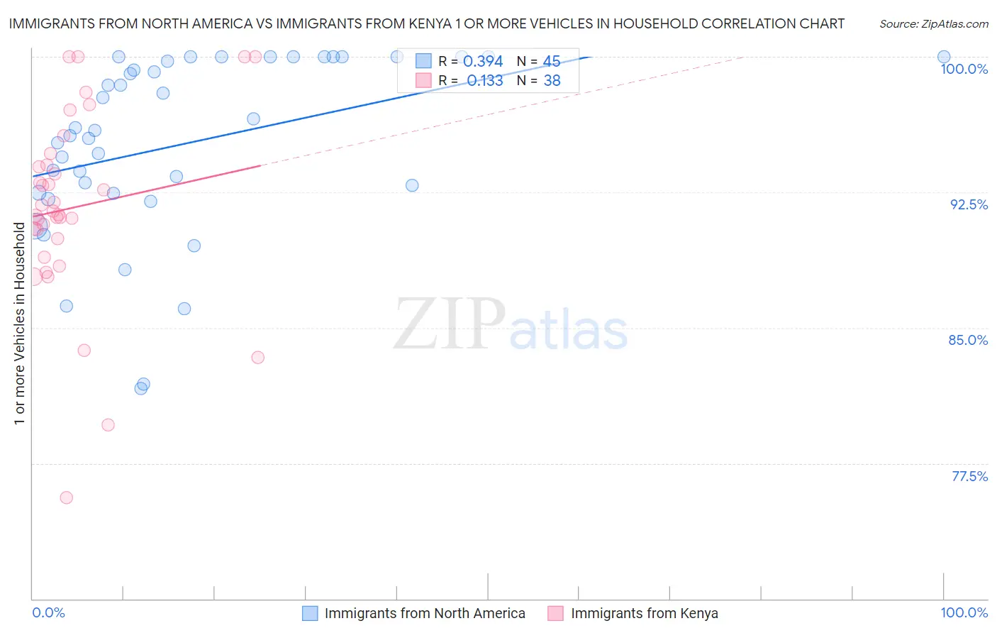 Immigrants from North America vs Immigrants from Kenya 1 or more Vehicles in Household