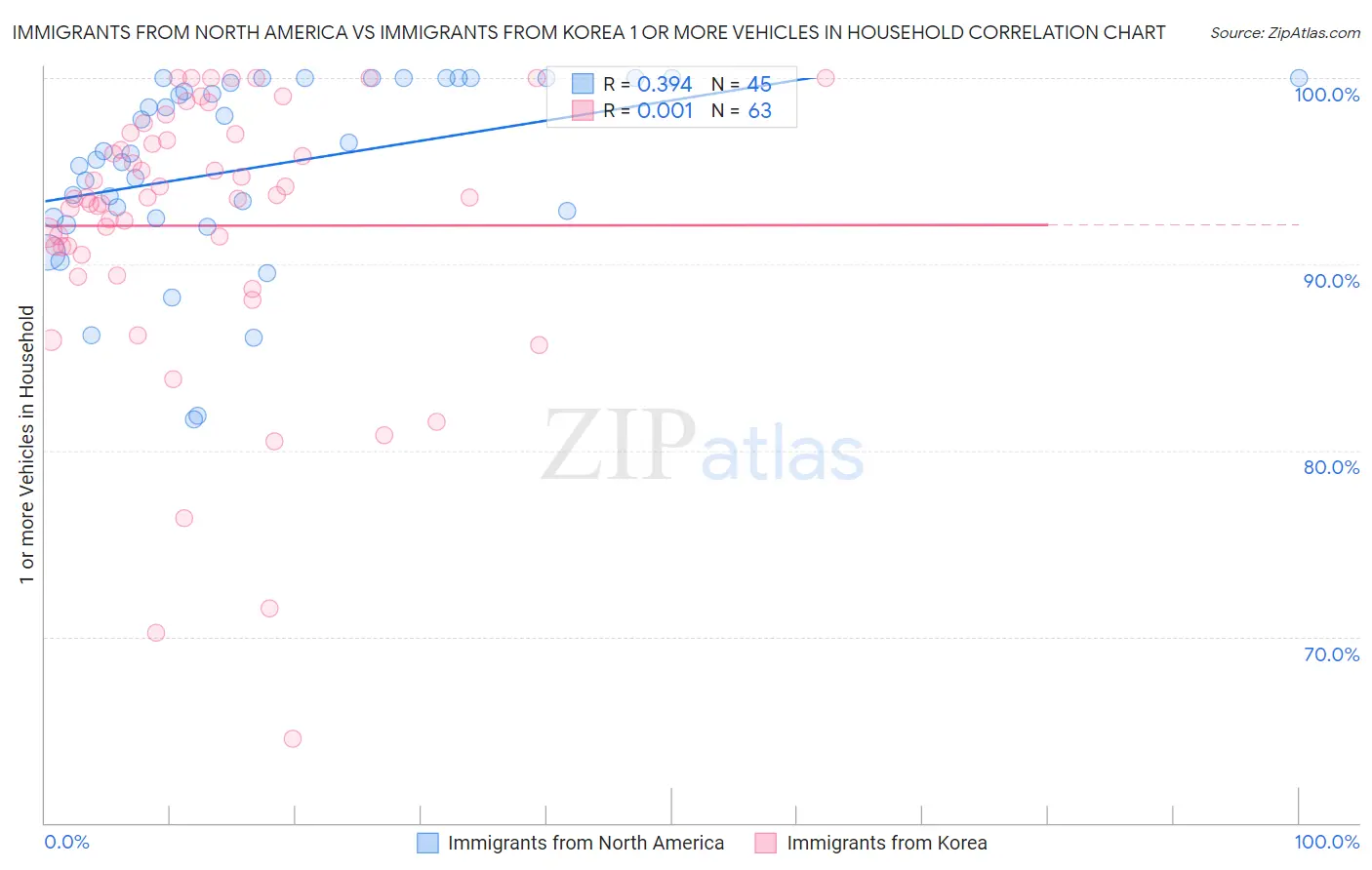 Immigrants from North America vs Immigrants from Korea 1 or more Vehicles in Household