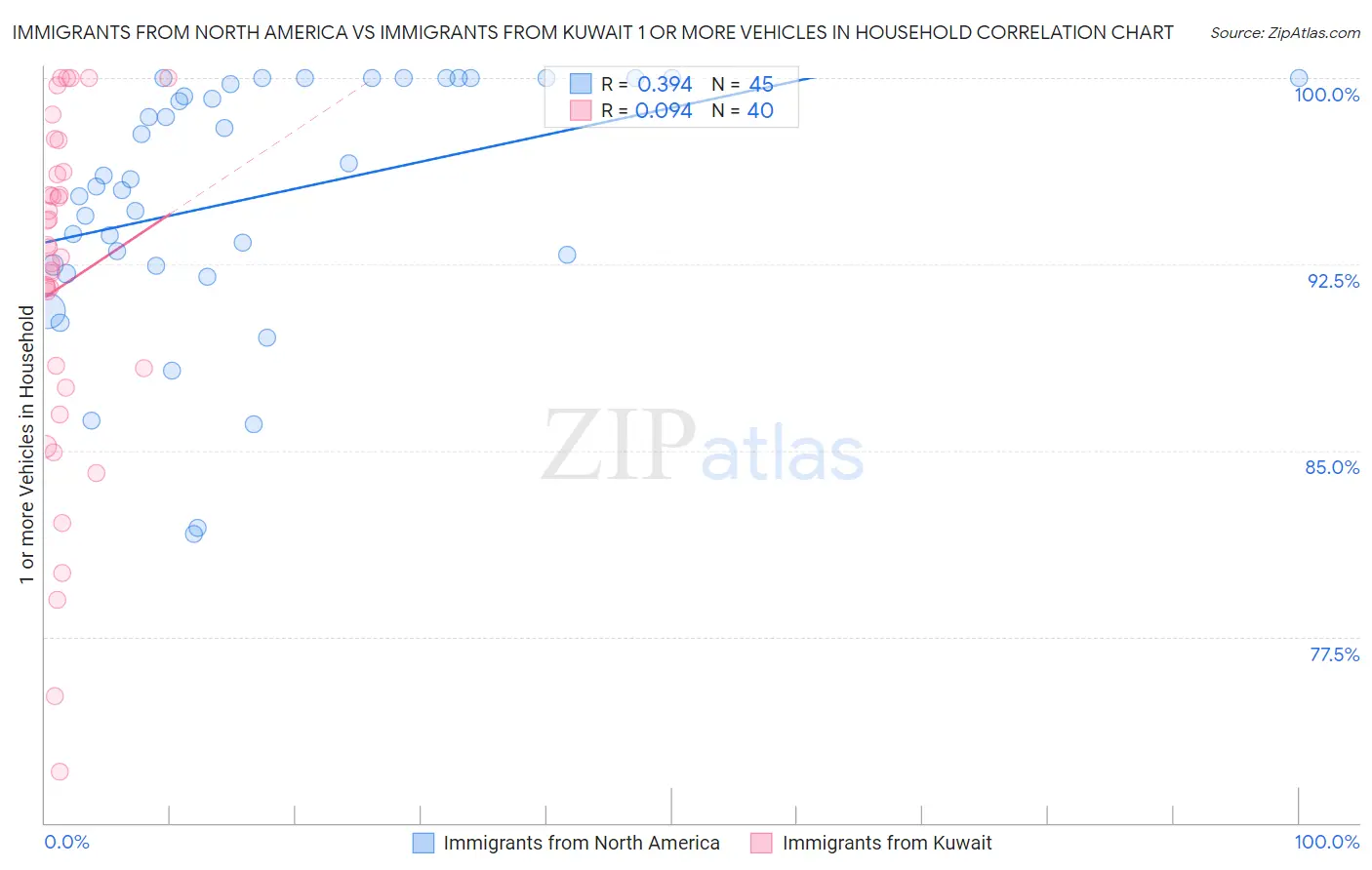 Immigrants from North America vs Immigrants from Kuwait 1 or more Vehicles in Household