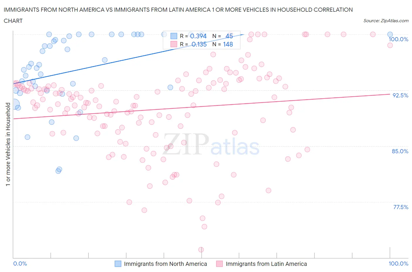Immigrants from North America vs Immigrants from Latin America 1 or more Vehicles in Household