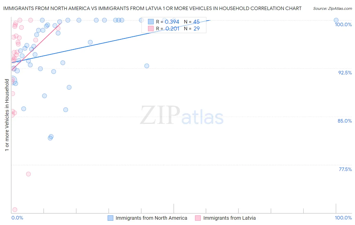 Immigrants from North America vs Immigrants from Latvia 1 or more Vehicles in Household