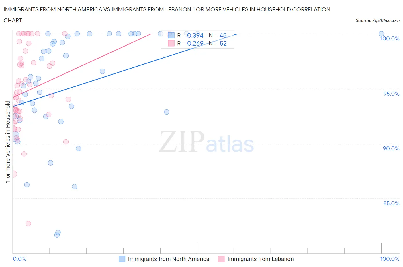 Immigrants from North America vs Immigrants from Lebanon 1 or more Vehicles in Household