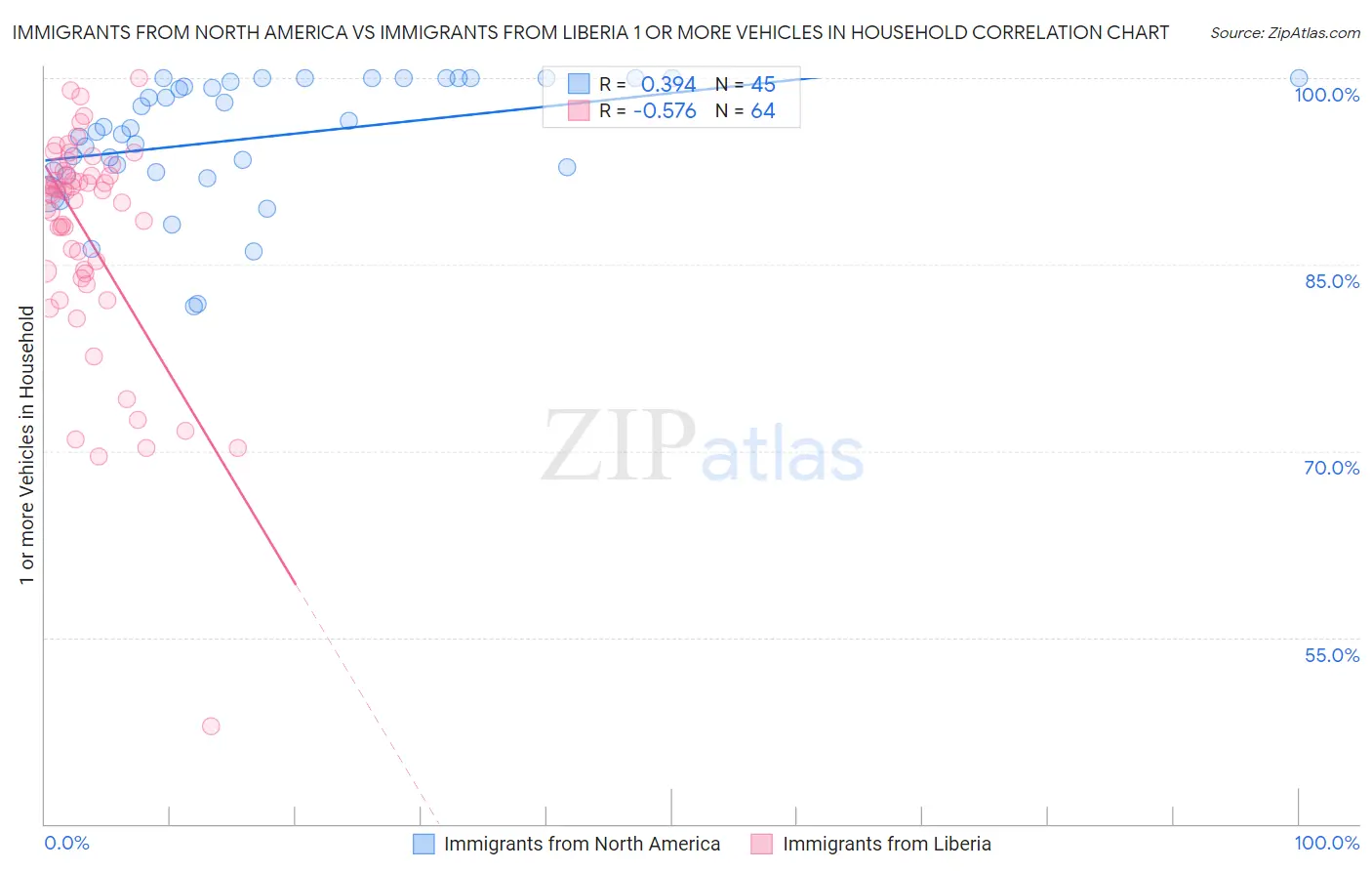 Immigrants from North America vs Immigrants from Liberia 1 or more Vehicles in Household