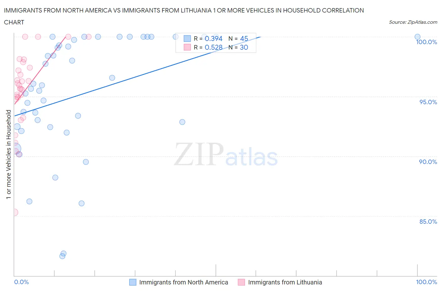 Immigrants from North America vs Immigrants from Lithuania 1 or more Vehicles in Household