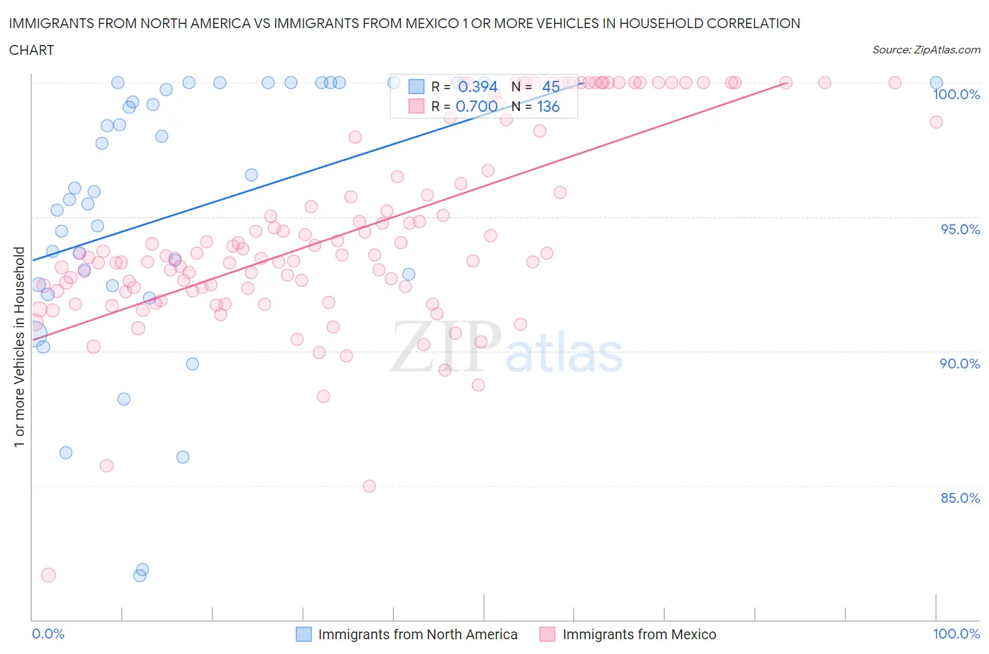 Immigrants from North America vs Immigrants from Mexico 1 or more Vehicles in Household