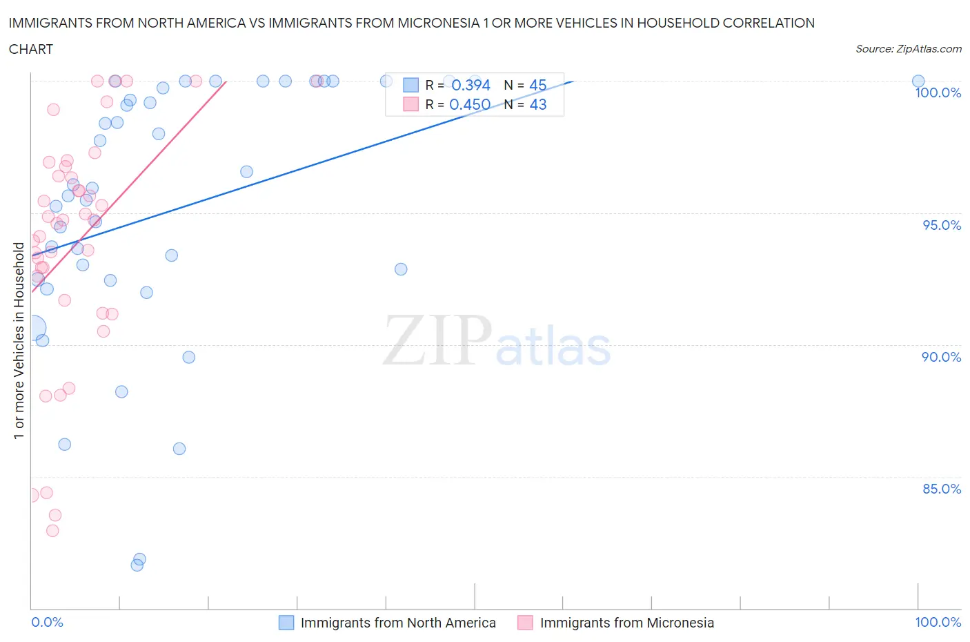 Immigrants from North America vs Immigrants from Micronesia 1 or more Vehicles in Household